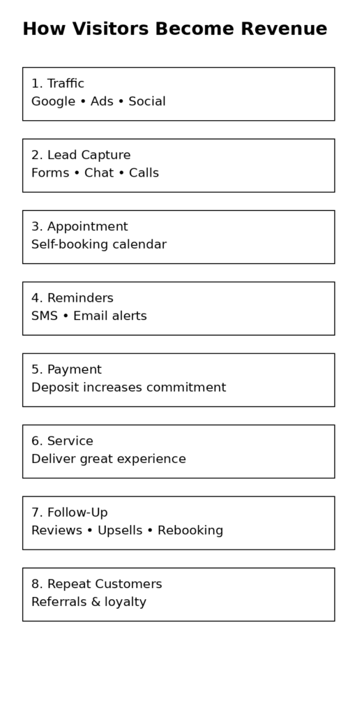 How Appointment Booking & Online Payments Turn Your Website Into a Revenue Machine appointment revenue infographic
